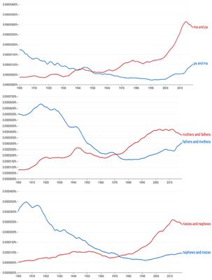 Accessibility and Historical Change: An Emergent Cluster Led Uncles and Aunts to Become Aunts and Uncles